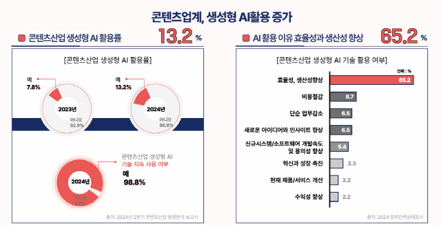    AI 庮 AI Ȱ 13.2% 